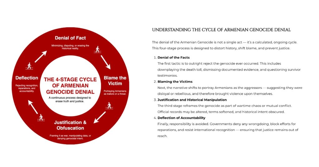 Infographic illustrating the 4-stage cycle of Armenian Genocide denial, including Denial of Fact, Blaming the Victim, Justification and Obfuscation, and Deflection. Accompanied by text that explains how denial is a calculated, ongoing process.