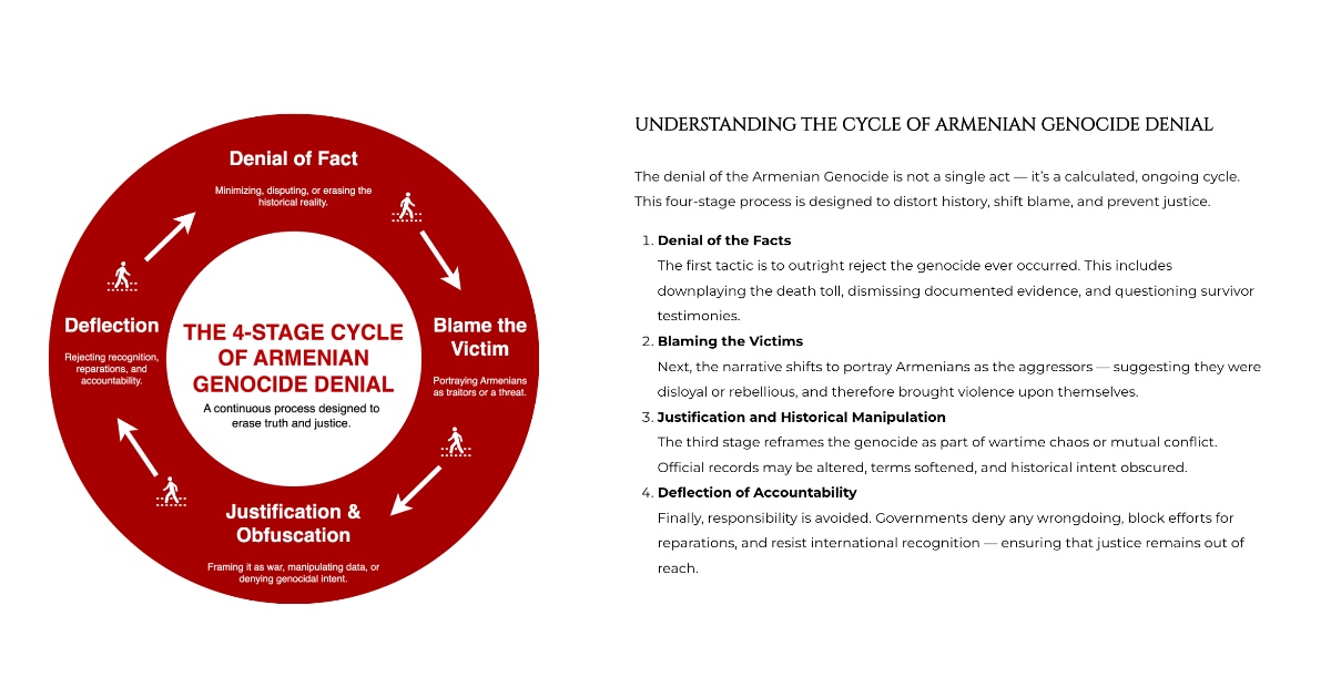 Infographic illustrating the 4-stage cycle of Armenian Genocide denial, including Denial of Fact, Blaming the Victim, Justification and Obfuscation, and Deflection. Accompanied by text that explains how denial is a calculated, ongoing process.